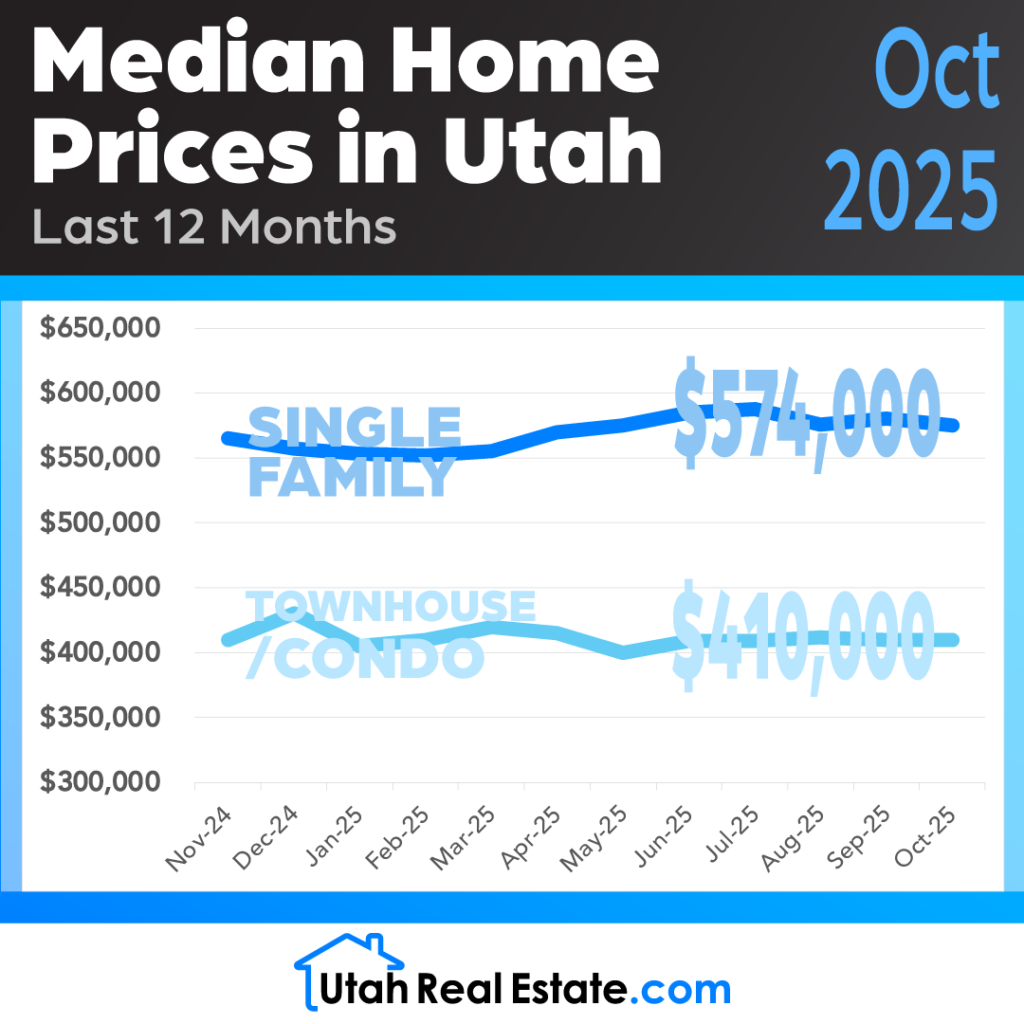 UtahRealEstate.com MLS Median Home Prices for October 2025 (Infographic)