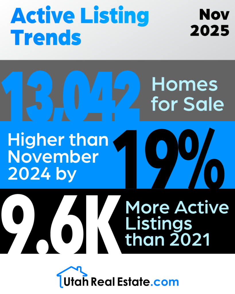 Active Listing Trends - Nov 2025