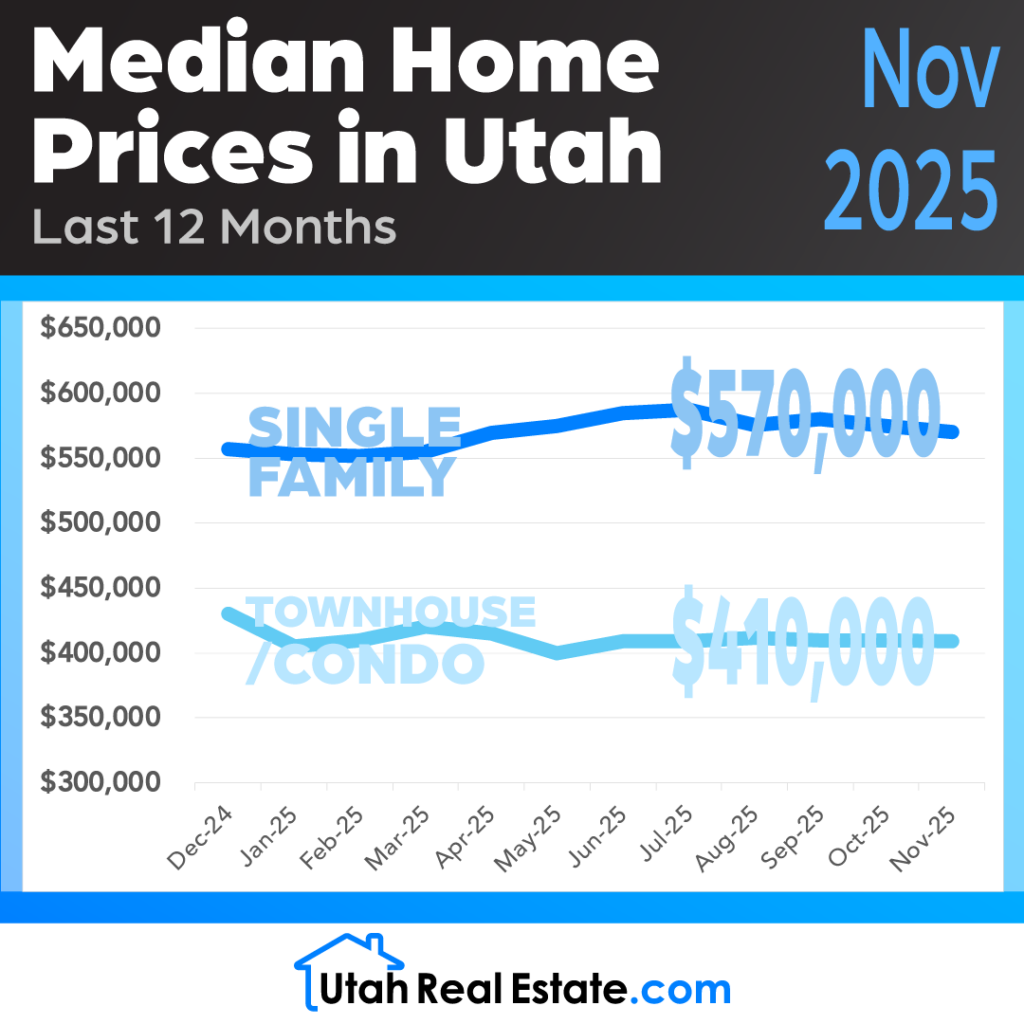 UtahRealEstate.com MLS Median Home Prices for November 2025 (Infographic)