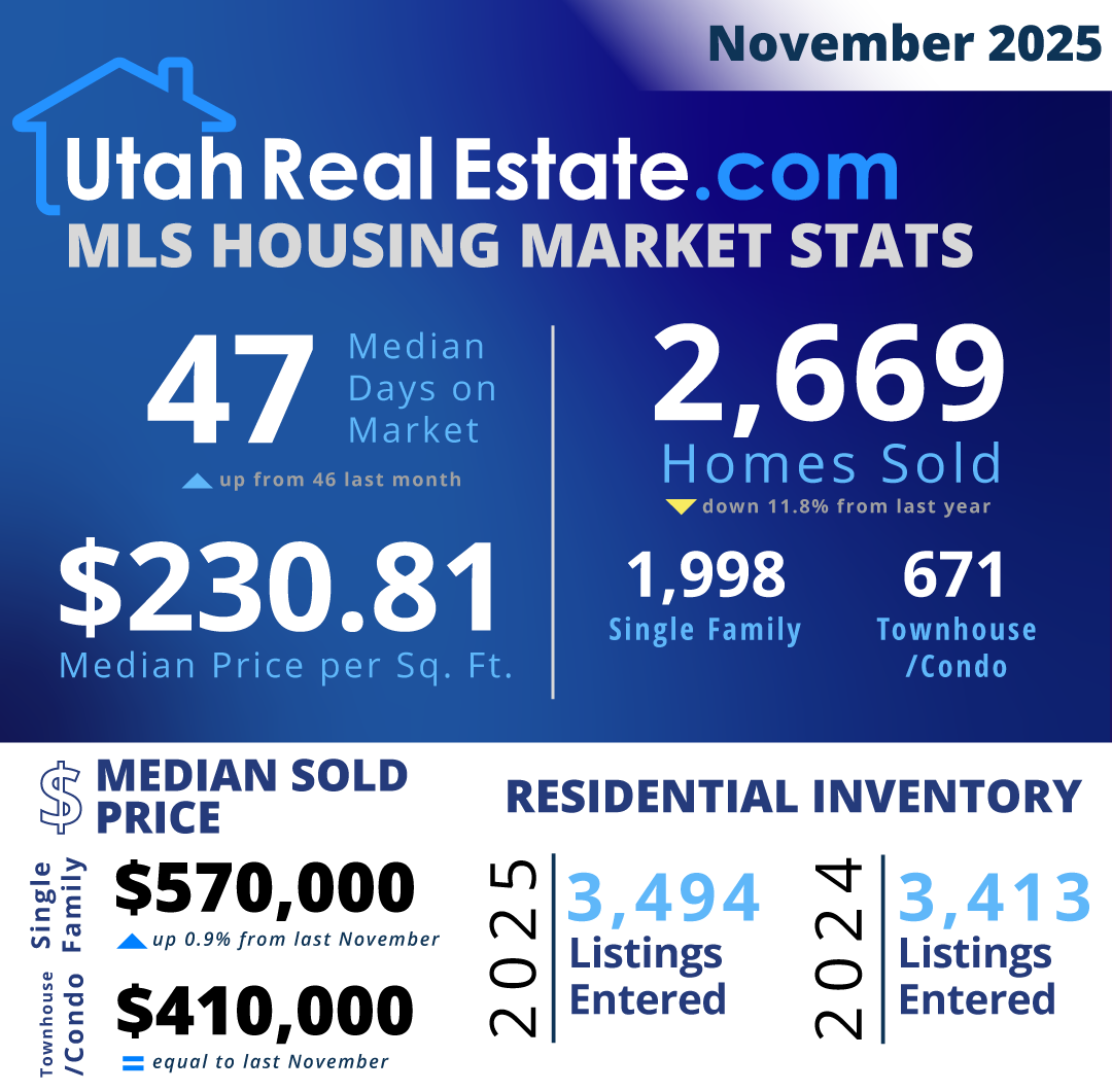 UtahRealEstate.com MLS Housing Stats for November 2025 (Infographic)