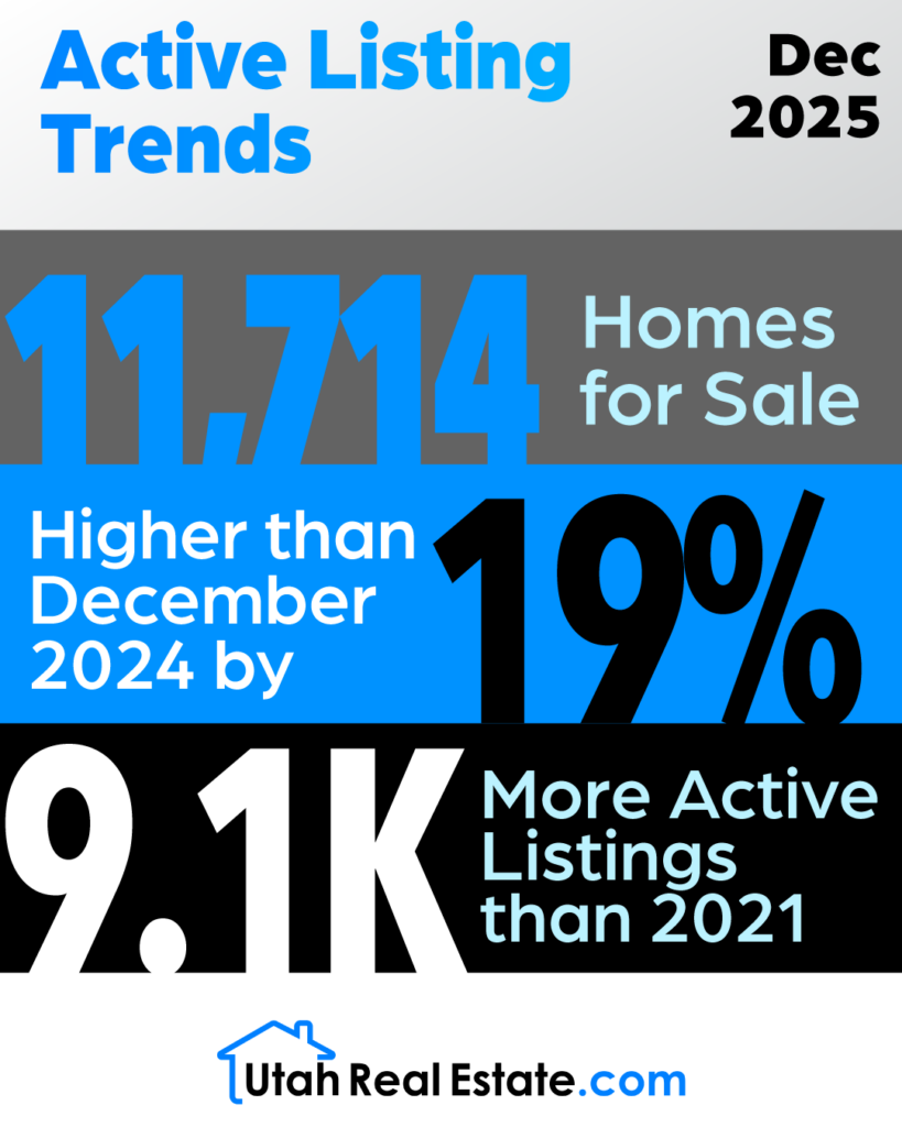 Active Listing Trends – Dec 2025