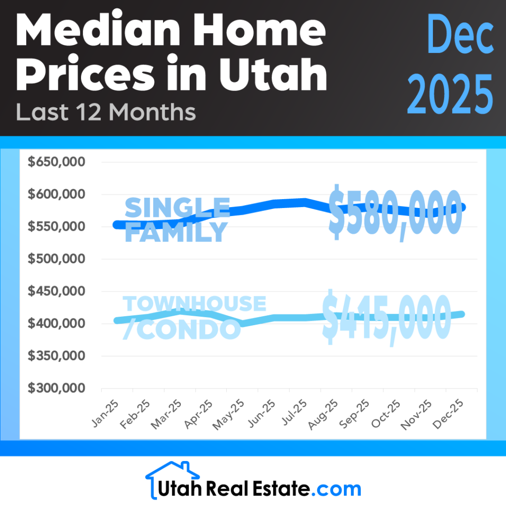 UtahRealEstate.com MLS Median Home Prices for December 2025 (Infographic)