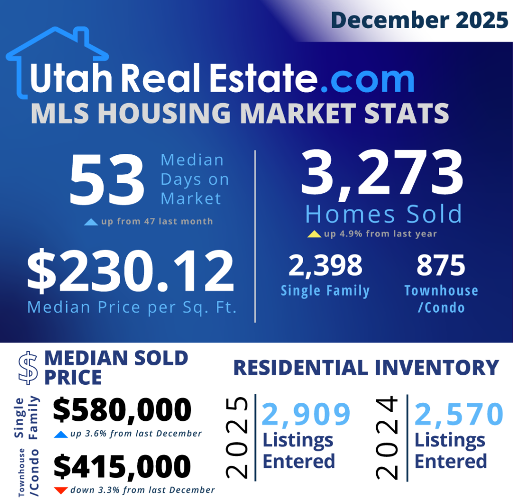 UtahRealEstate.com MLS Housing Stats for December 2025 (Infographic)