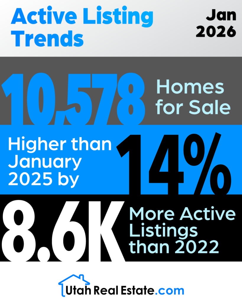 UtahRealEstate.com Active Listing Trends-January 2026