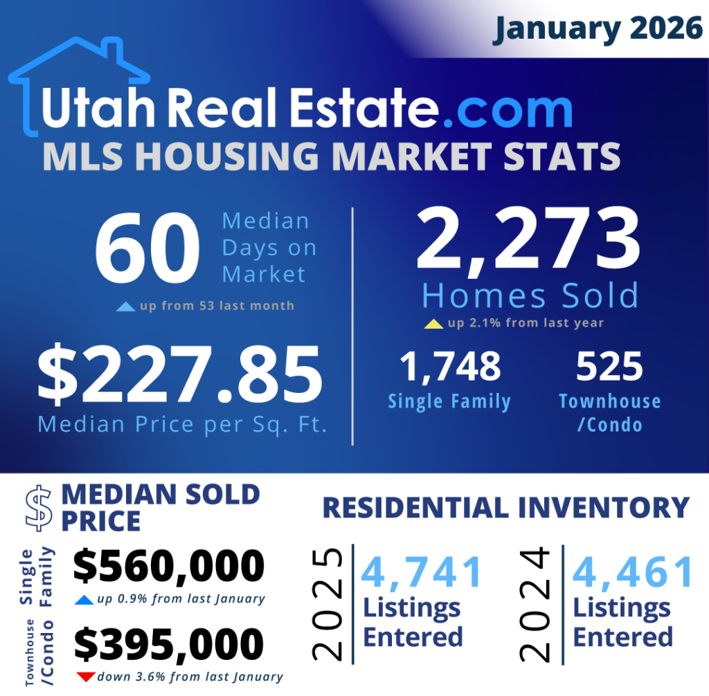 UtahRealEsate.com MLS Housing Stats for January 2026 (Infographic)