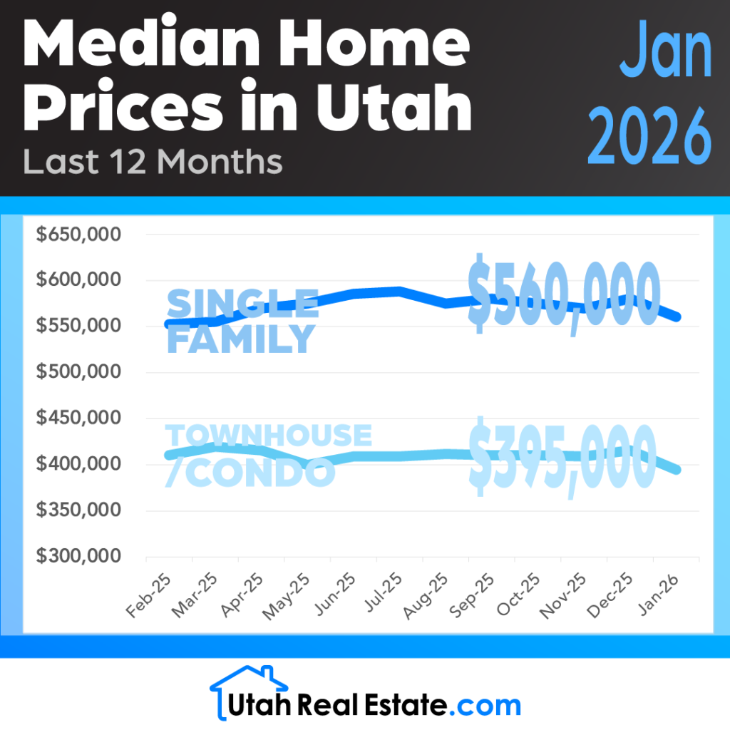 UtahRealEsate.com Median Home Prices for January 2026 (Infographic)