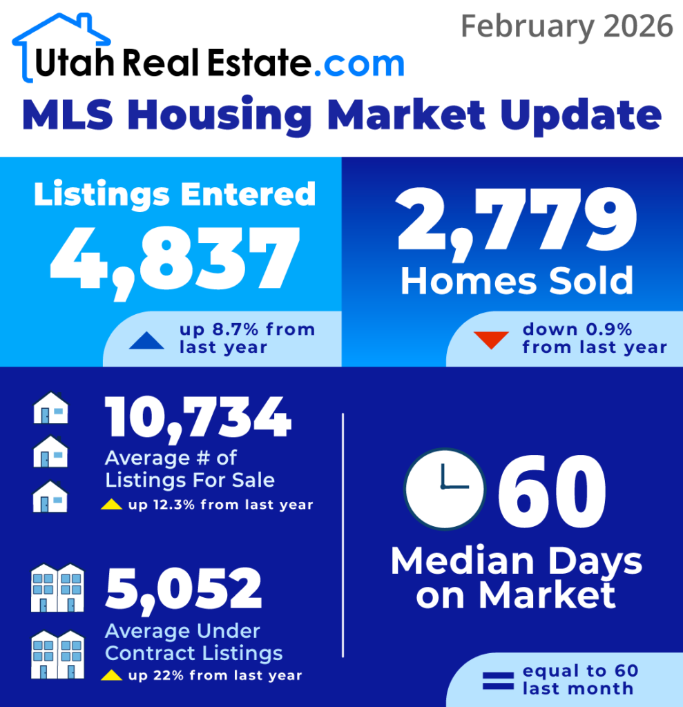 UtahRealEstate.com MLS Housing Market Update for February 2026 (Infographic)