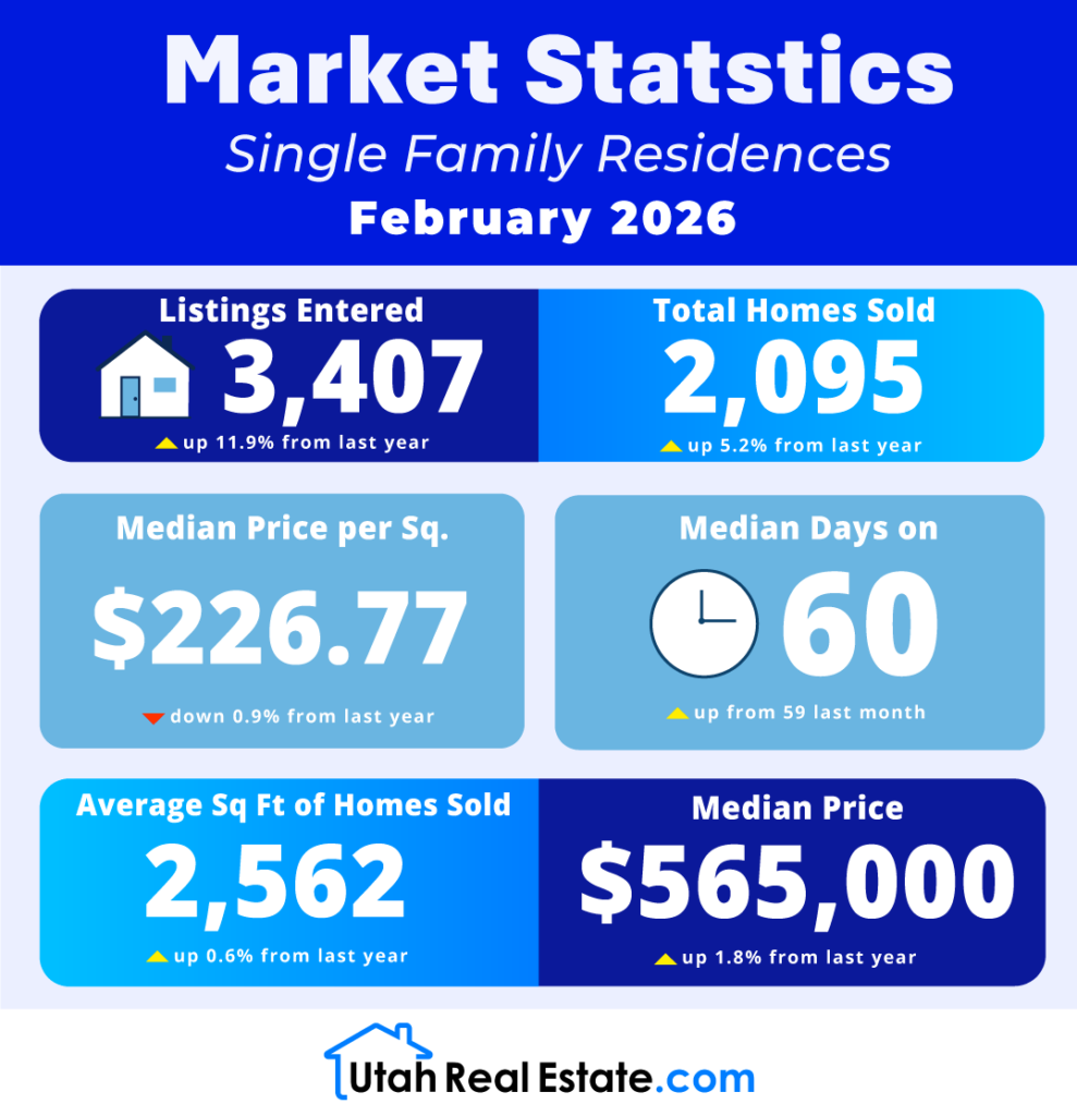 UtahRealEstate.com MLS Single Family Residences Stats for February 2026 (Infographic)
