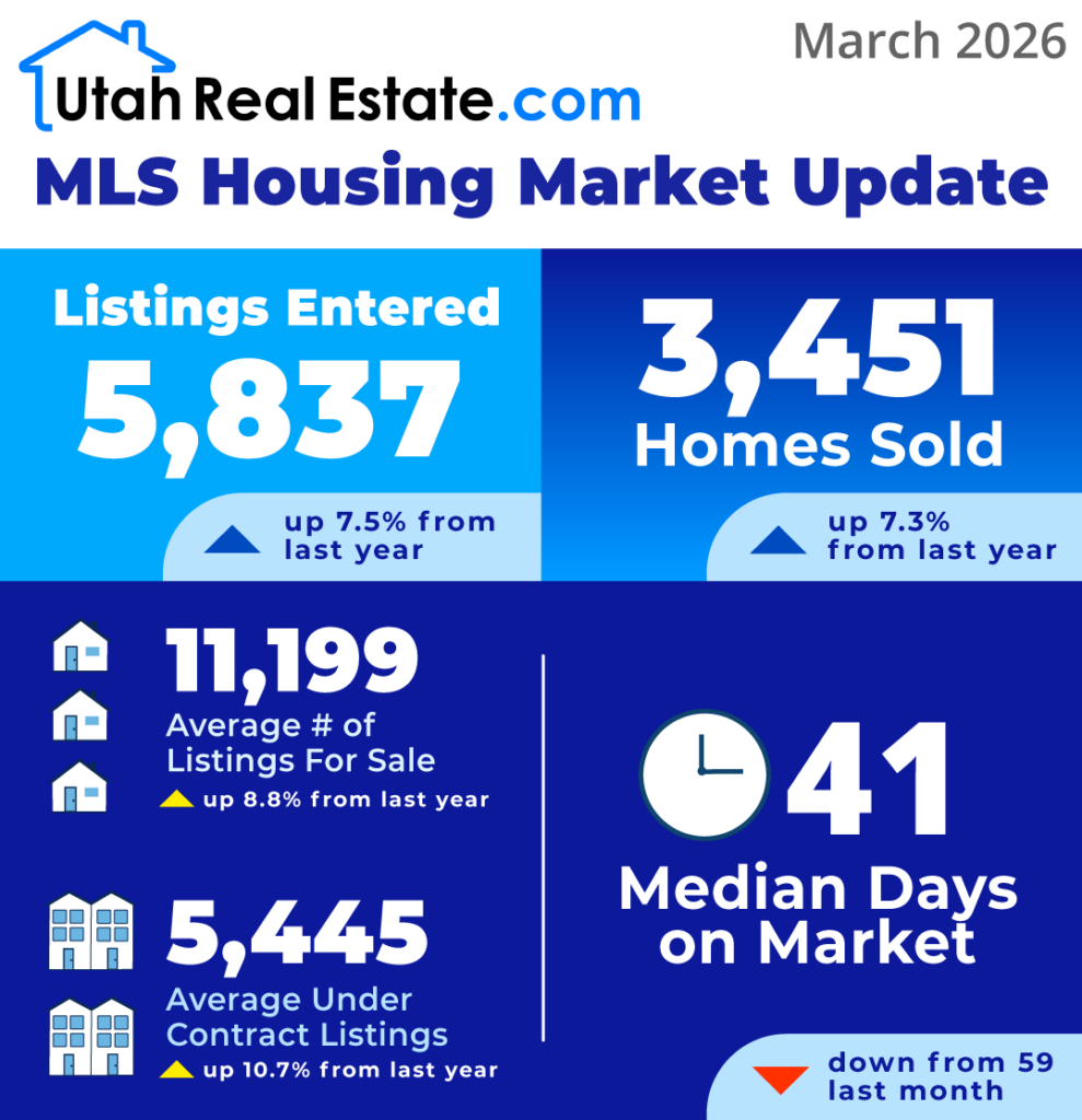 UtahRealEstate.com MLS Housing Market Update for March 2026 (Infographic)