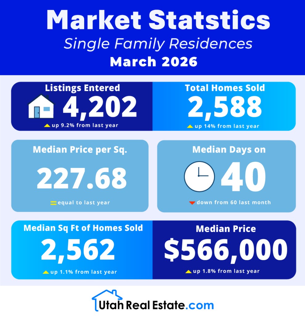 UtahRealEstate.com MLS Single Family Residences Stats for March 2026 (Infographic)
