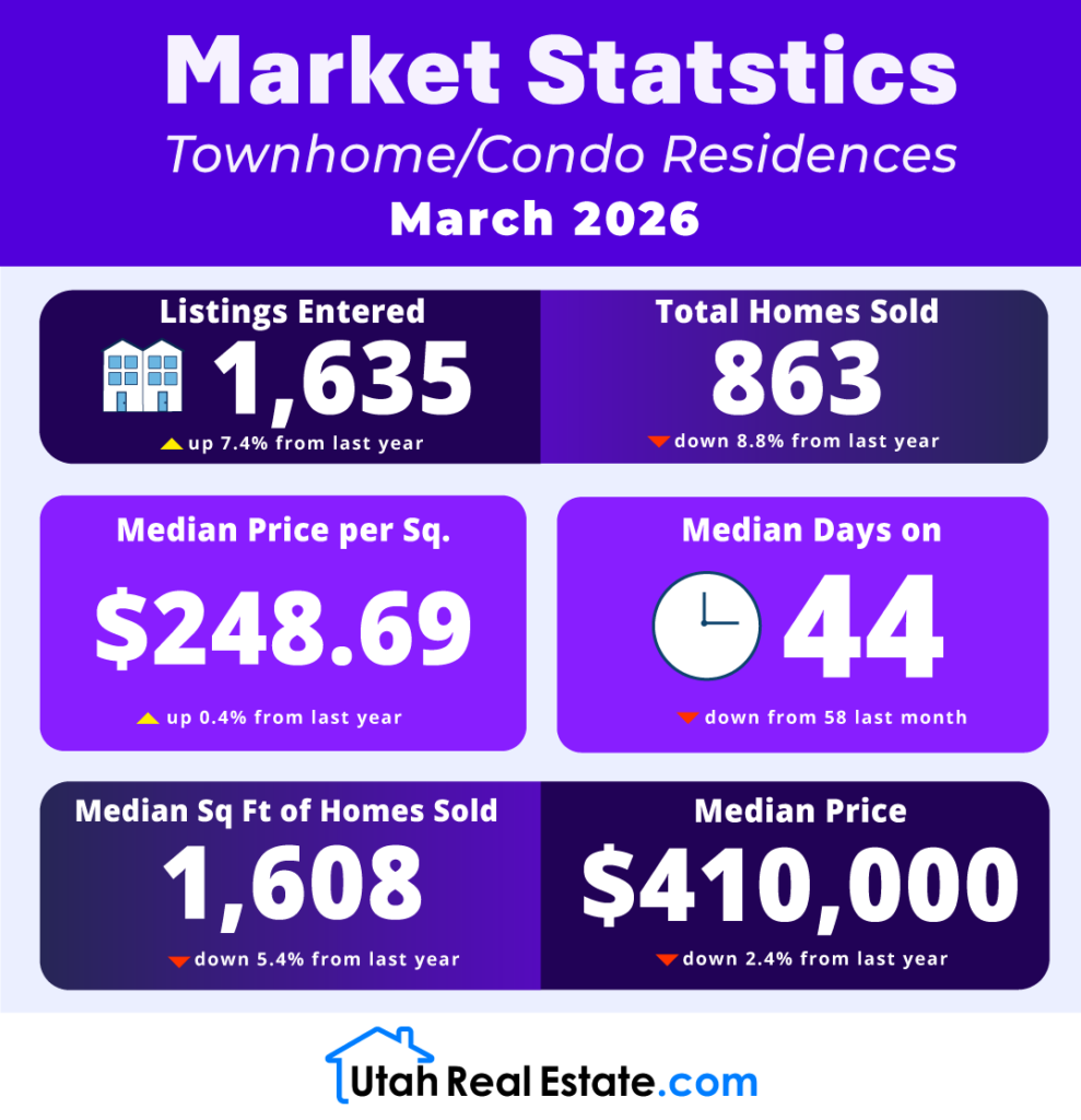 UtahRealEstate.com MLS Townhouse & Condo Residences Stats for March 2026 (Infographic)