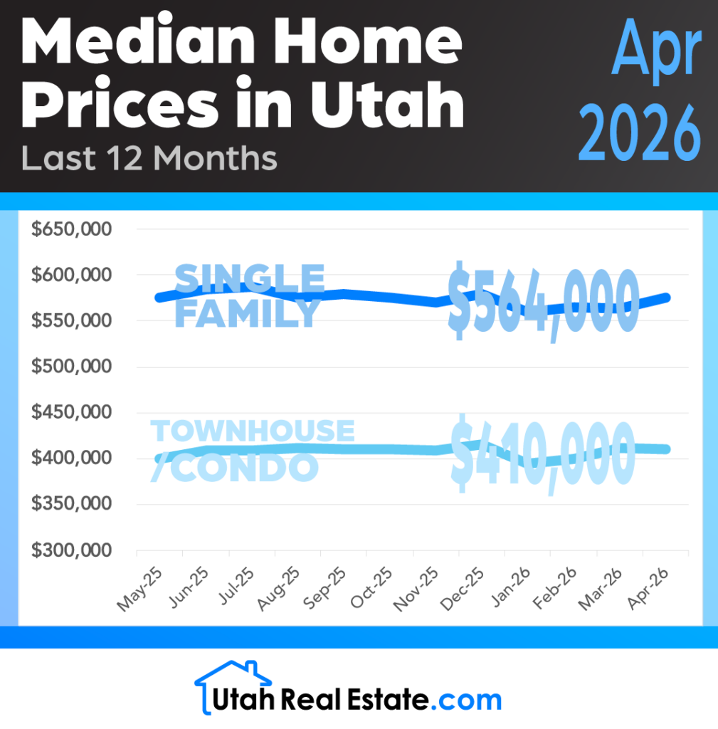 Median Home Prices in Utah for April 2026
