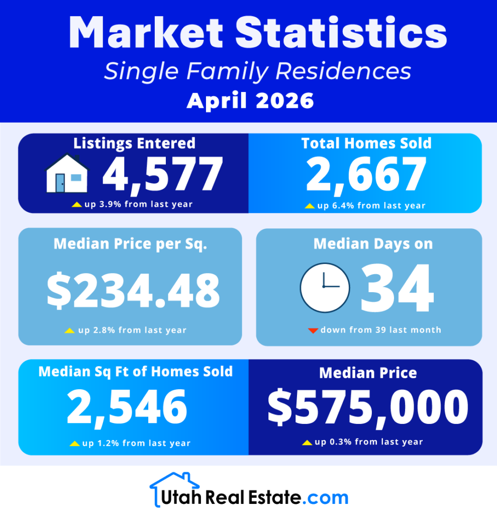 UtahRealEstate.com MLS Single Family Residences Statistics