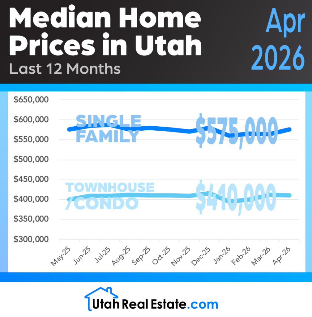 Median Home Prices in Utah for April 2026