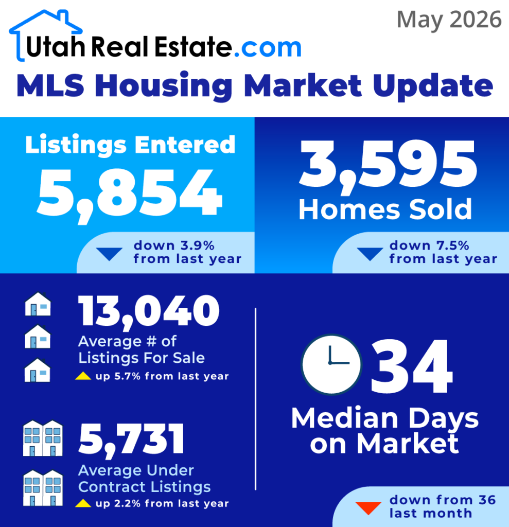 UtahRealEstate.com MLS Housing Market Update -May 2026