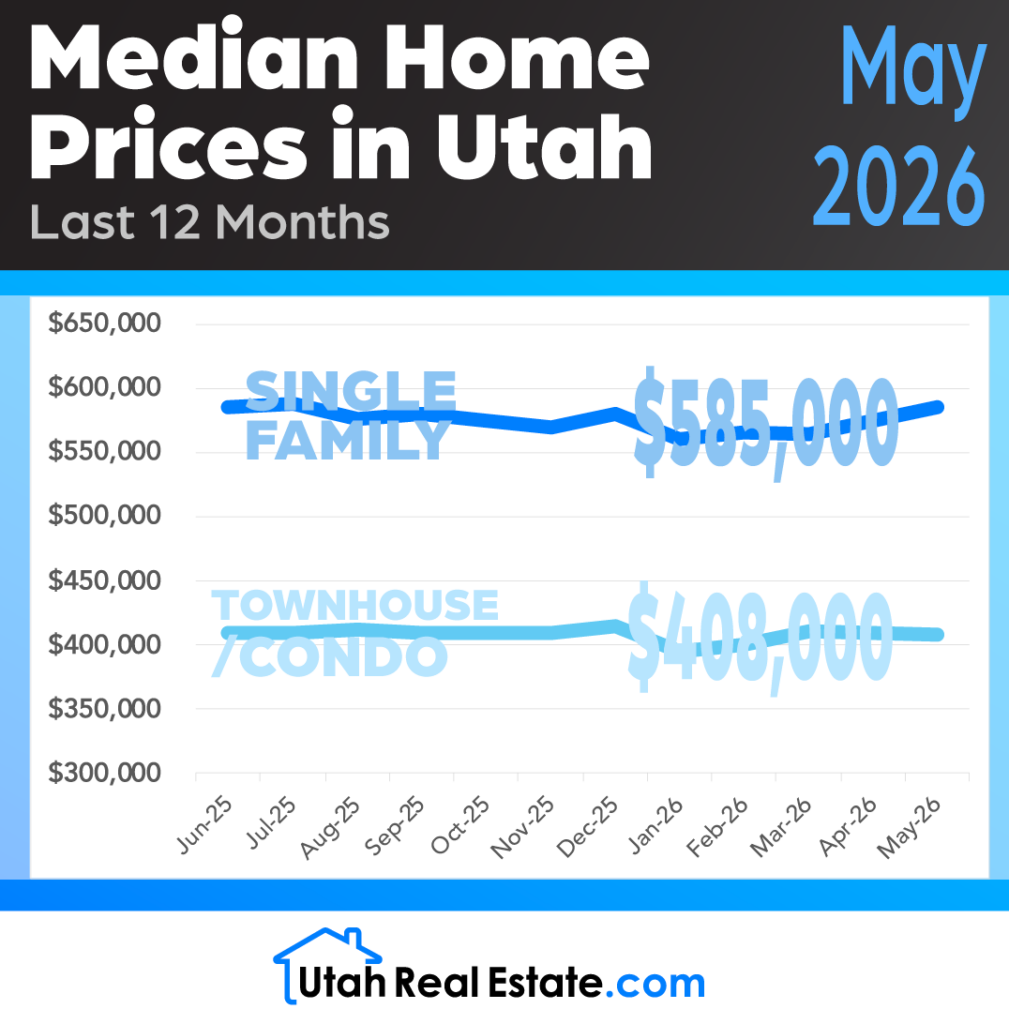 Median Home Prices in Utah - May 2026