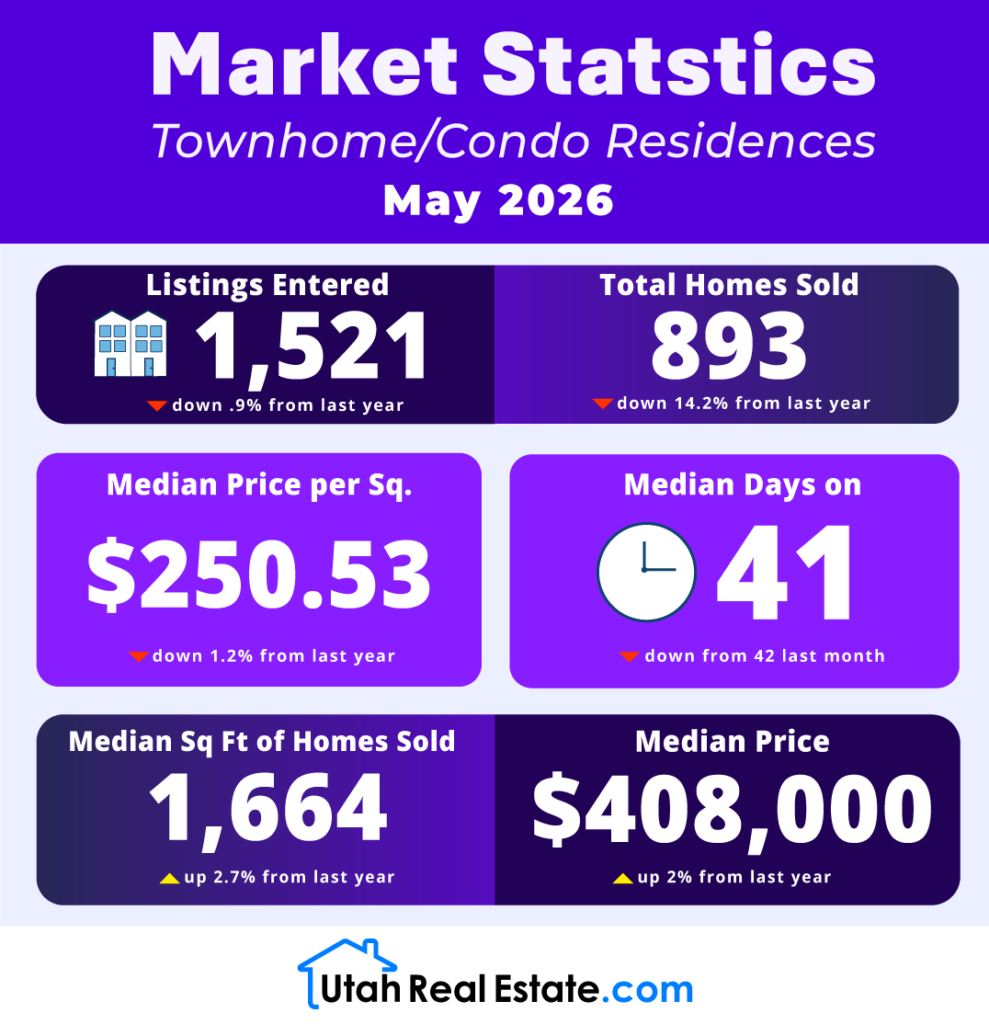 Market Statistics - Townhouse/Condo Residences May 2026