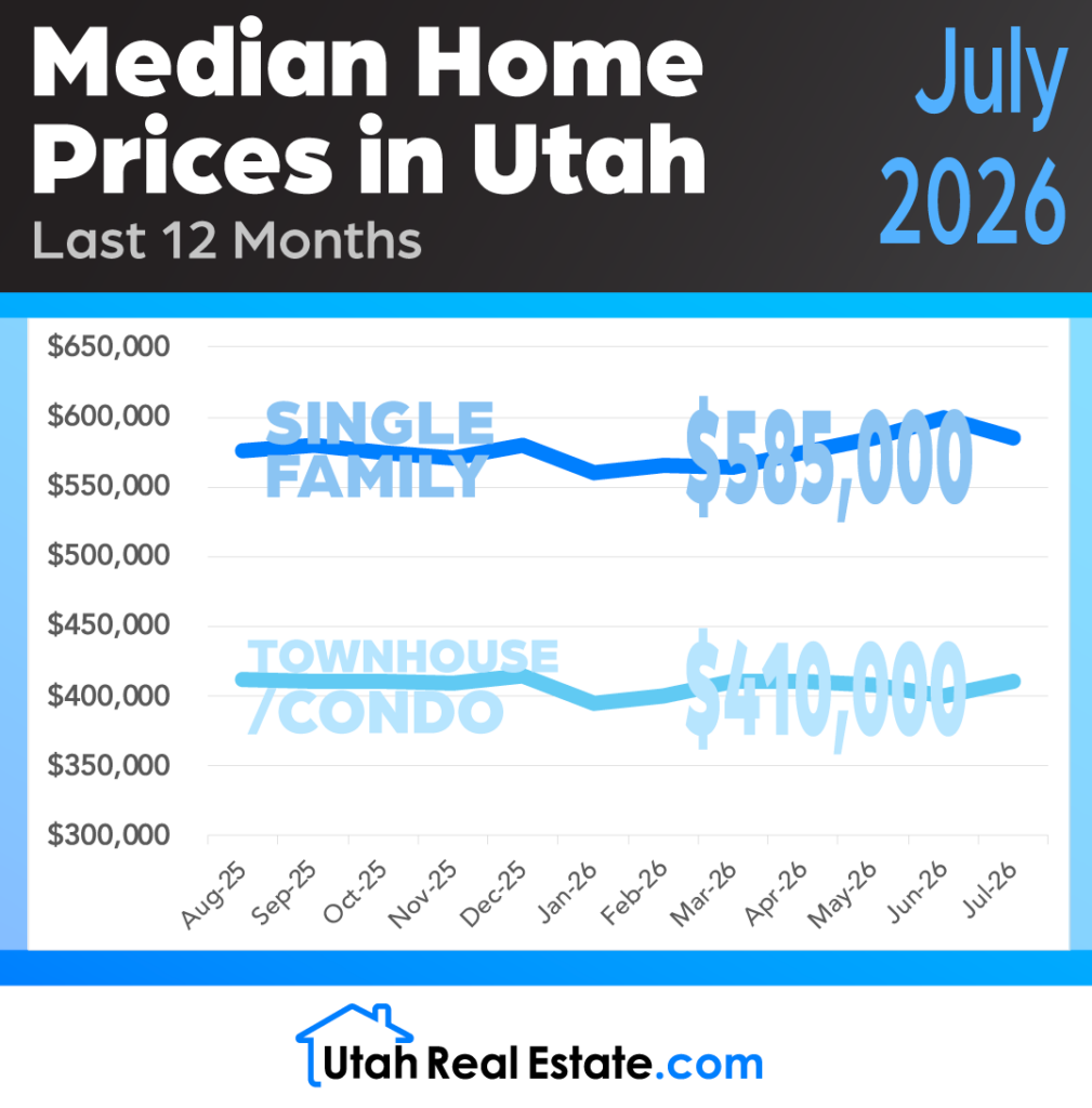 Median Home Prices in Utah - July 2026