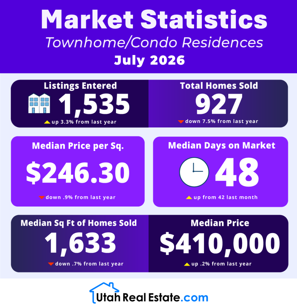 Market Statistics - Townhome/Condo Residences July 2026