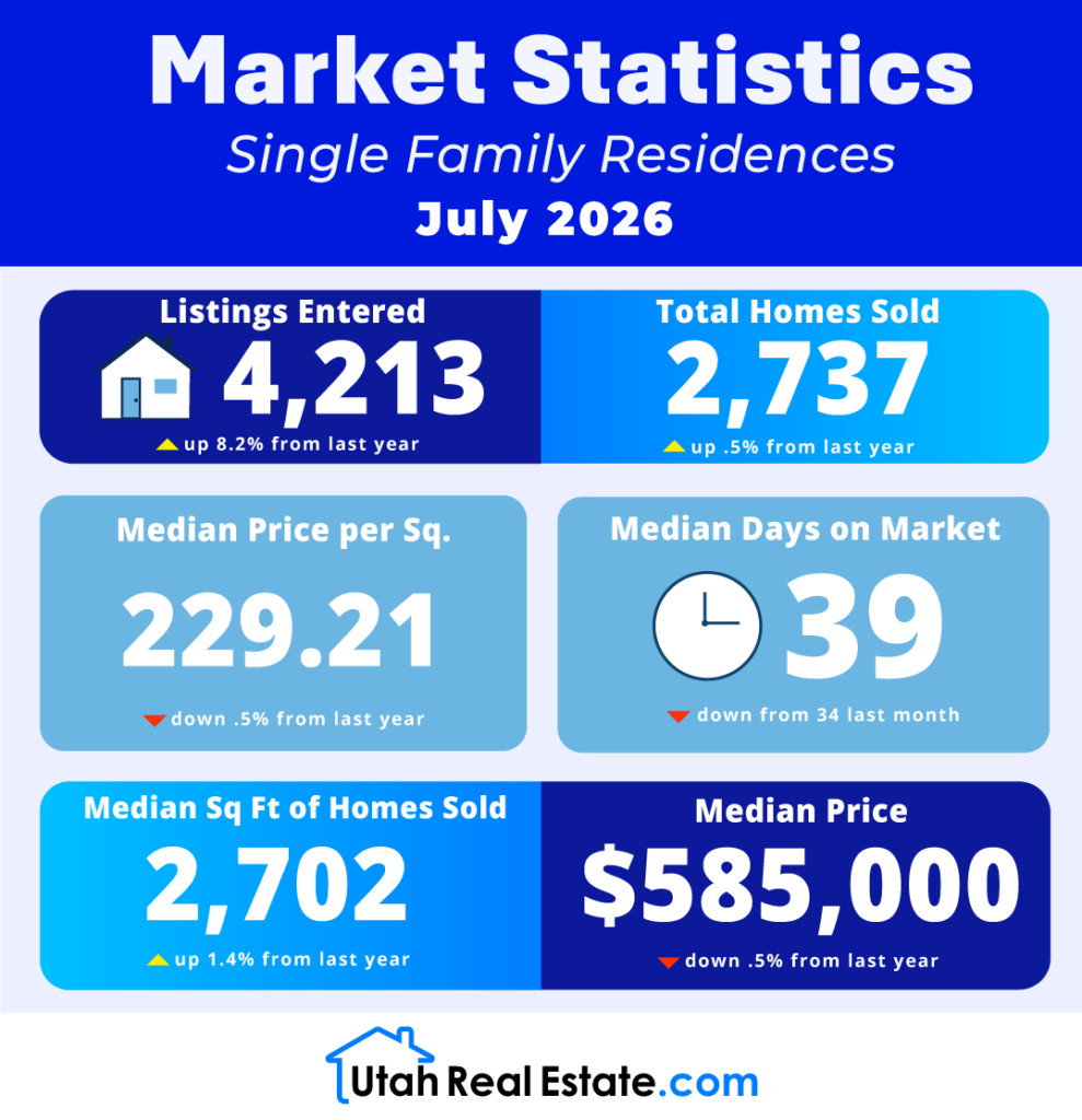 Market Statistics - Single Family Residences July 2026