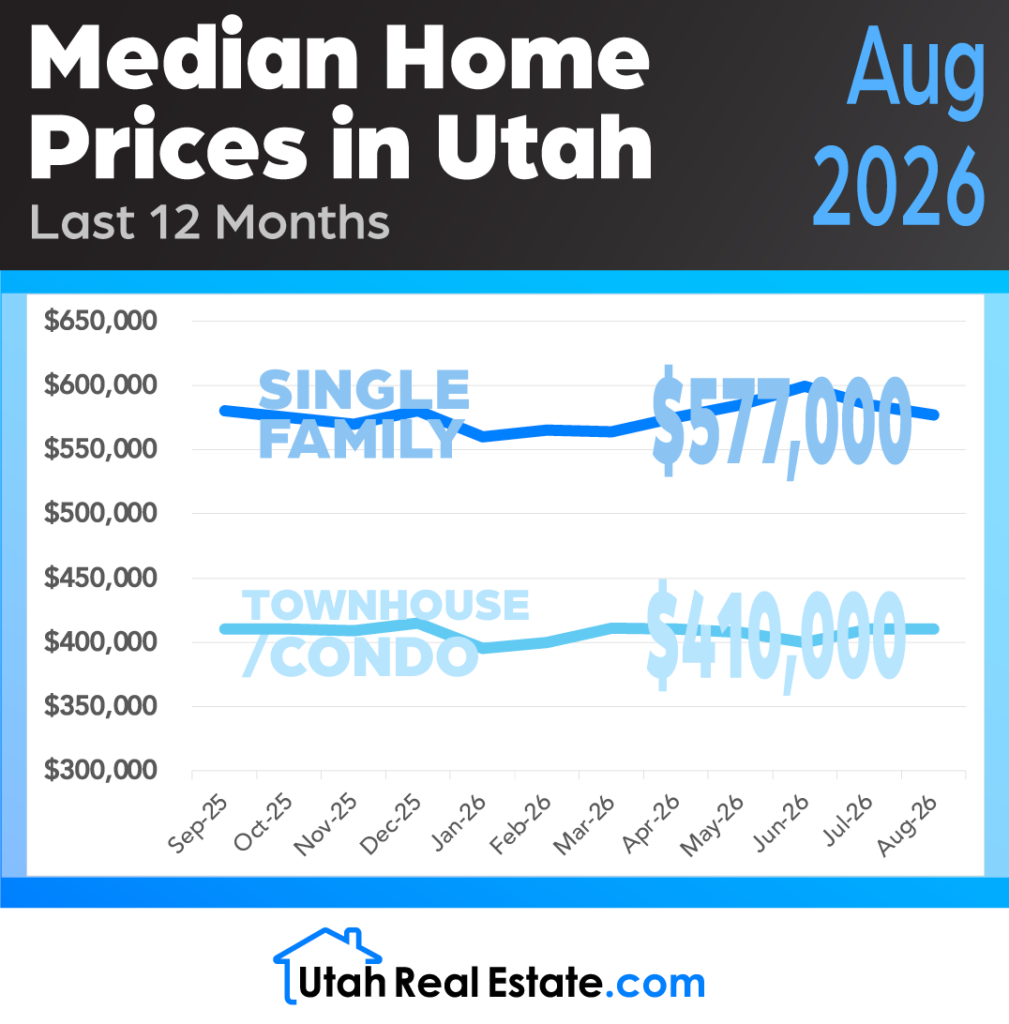 Median Home Prices in Utah - August 2026