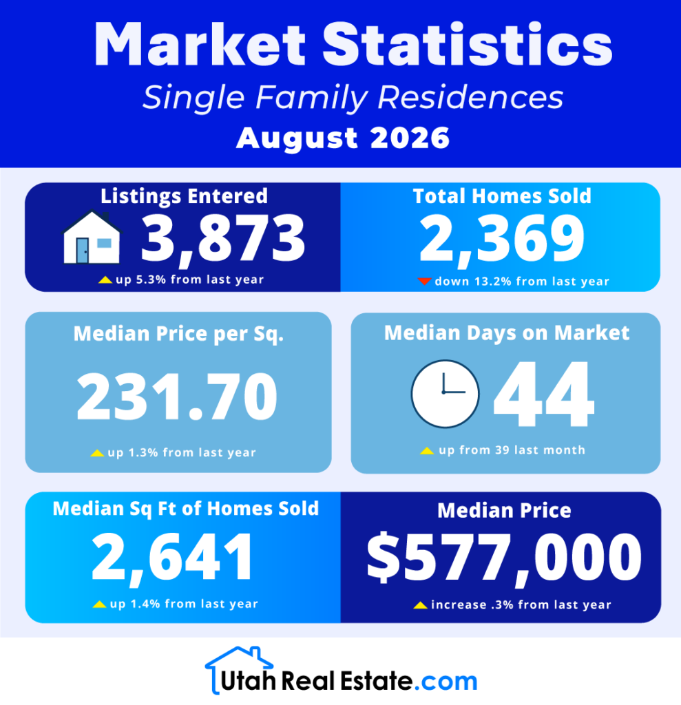 Market Statistics - Single Family Residences August 2026