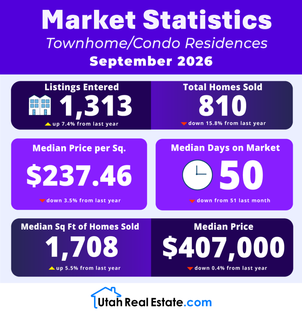 Market Statistics - Townhouse/Condo Residences - September 2026
