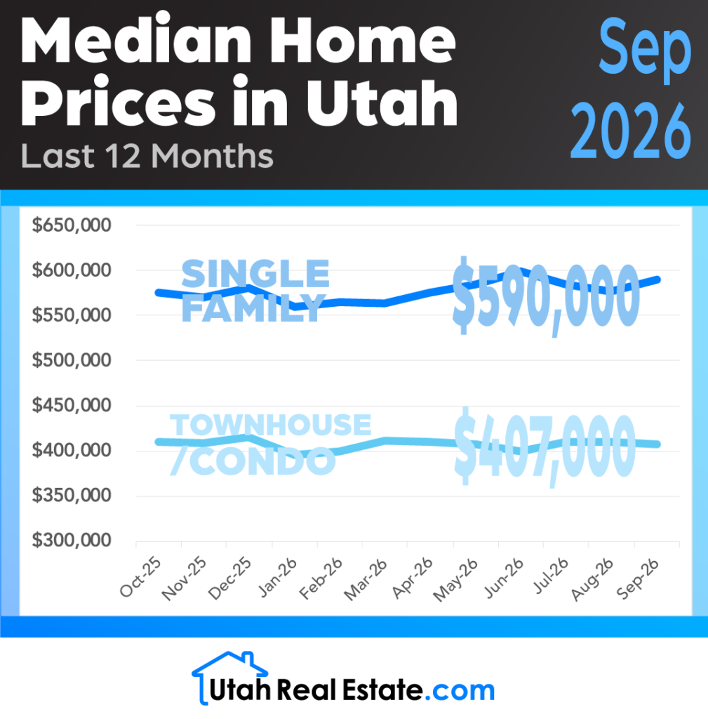 Median Home Prices in Utah - Sept 2026